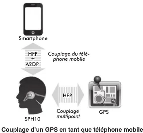 Sena SPH10 - Couplage multipoint avec superposition du GPS - 1