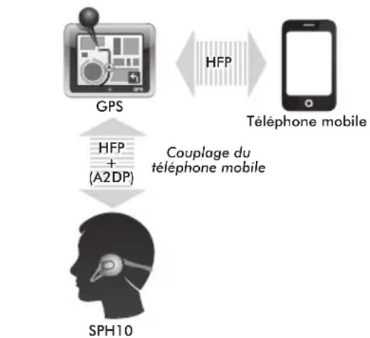 Sena SPH10 - Couplage d'un GPS en tant que téléphone mobile - 1