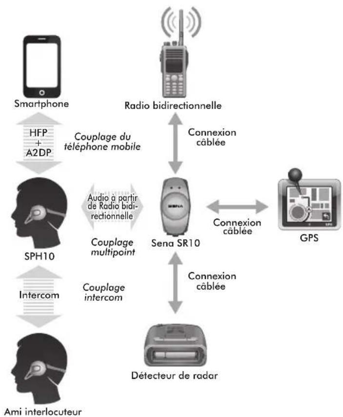 Sena SPH10 - Intercom et radio bidirectionnelle - 1