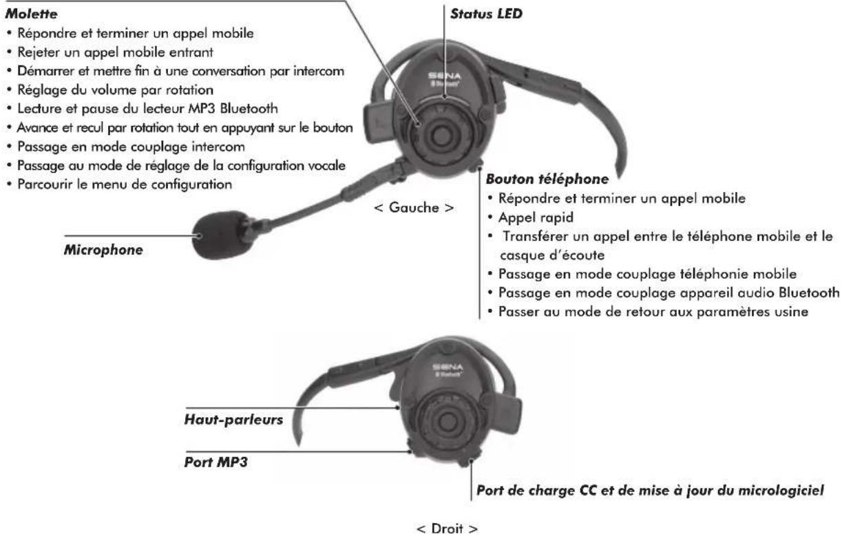 Molette • Répondre et terminer un appel mobile • Rejeter un appel mobile entrant • Démarrer et mettre fin à une conversation par intercom • Réglage du volume par rotation • Lecture et pause du lecteur MP3 Bluetooth • Avance et recul par rotation tout en appuyant sur le bouton • Passage en mode couplage intercom • Passage au mode de réglage de la configuration vocale • Parcourir le menu de configuration Status LED Bouton téléphone • Répondre et terminer un appel mobile • Appel rapid • Transferer un appel entre le téléphone mobile et le casque d'écoute • Passage en mode couplage téléphonie mobile • Passage en mode couplage appareil audio Bluetooth • Passer au mode de retour aux paramètres usine Microphone Haut-parleurs Port MP3 Port de charge CC et de mise à jour du micrologiciel < Droit >