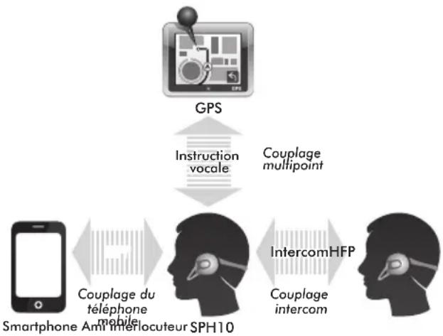 Sena SPH10 - Intercom et GPS - 1