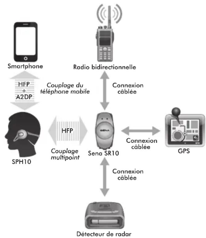Sena SPH10 - Couplage avec l'adaptateur pour radio bidirectionnelle Bluetooth Sena SR10 - 1