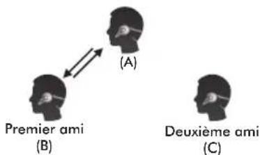 (A) Premier ami (B) Deuxième ami (C)