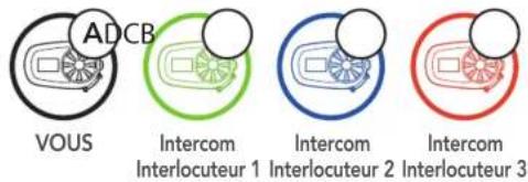 ADCB VOUS Intercom Interlocuteur 1 Intercom Interlocuteur 2 Intercom Interlocuteur 3