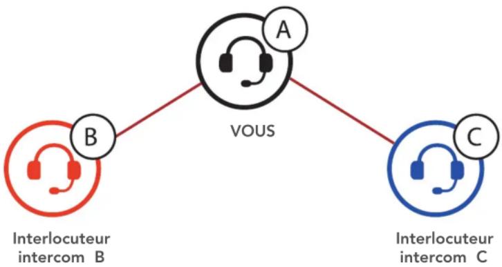 Sena 10C PRO - Configuration de l'intercom - 2