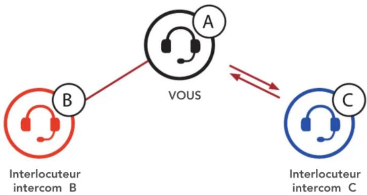 Sena 10C PRO - Configuration de l'intercom - 1