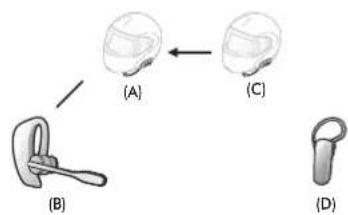 Sena SF4 - 1er cas : Universal Intercom quadridirectionnel - 2