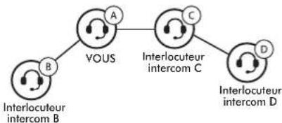 Sena SFR - Démarrage d'une conversation par intercom quadridirectionnelle - 1