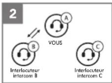 Sena SFR - Démarrage d'une conversation par intercom tridirectionnelle - 2