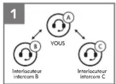 Sena SFR - Démarrage d'une conversation par intercom tridirectionnelle - 1