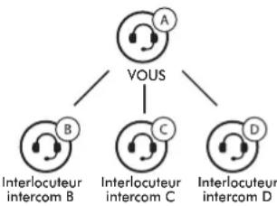 Sena SFR - Couplage avec d'autres casques audio pour une conversation par intercom - 1
