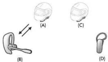 Sena SF1 - 1er cas : Universal Intercom quadridirectionnel - 1