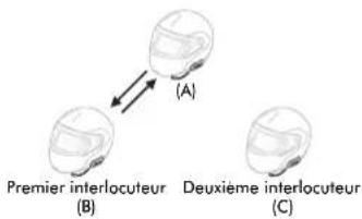 Sena SF1 - Demarrage d'une conversation par intercom tridirectionnelle - 2