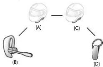 Sena SF1 - 1er cas : Universal Intercom quadridirectionnel - 4
