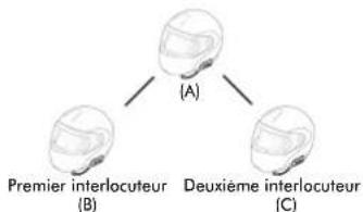 Sena SF1 - Demarrage d'une conversation par intercom tridirectionnelle - 4