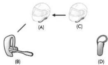 Sena SF1 - 1er cas : Universal Intercom quadridirectionnel - 2