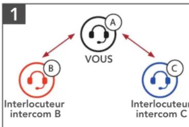 Sena Latitude S1 - Démarrer une conversation par intercom tridirectionnel - 1
