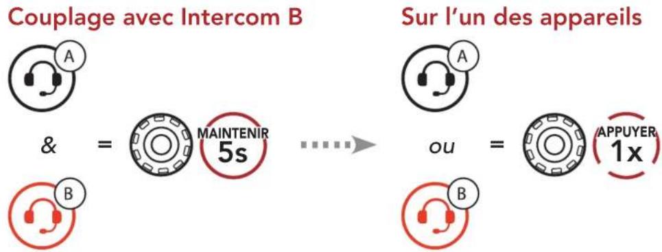 Couplage avec Intercom B & = MAINTENIR 5s Sur l'un des appareils ou = APPUYER 1x