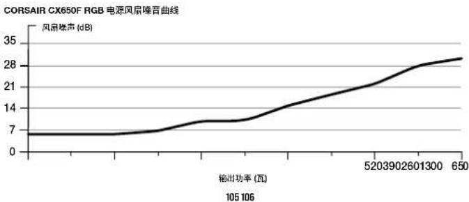 CORSAIR CX750F - CX650F的随附硬件及技术规格 - 2
