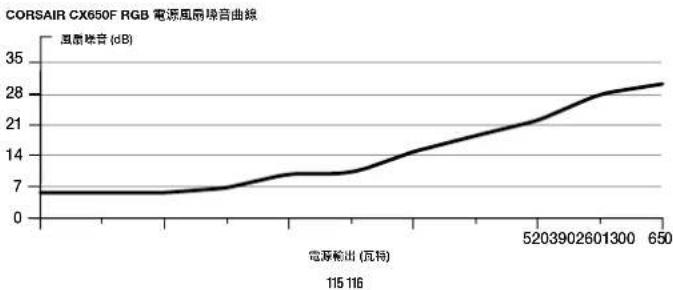 CORSAIR CX550F - CX650F 隨附硬體和規格 - 2
