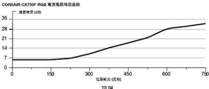 CORSAIR CX550F - CX750F 隨附硬體和規格 - 2