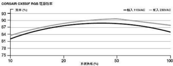 CORSAIR CX650F - CX550F 隧附硬體和規格 - 1