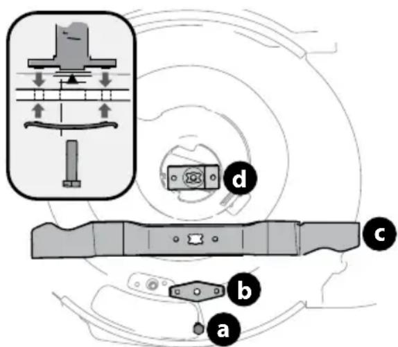 TROY-BILT TB110 - Une lame mal équilibrée peut cause des vibrations excessives à haute vitesse et entrainer des dommages matériels ou de graves blessures. - 1