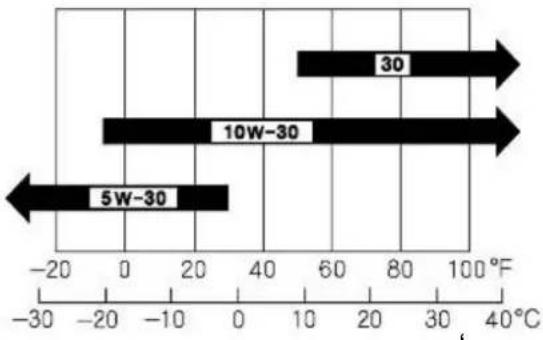Texas Snow King 568TG - Engine oil specifications - 1