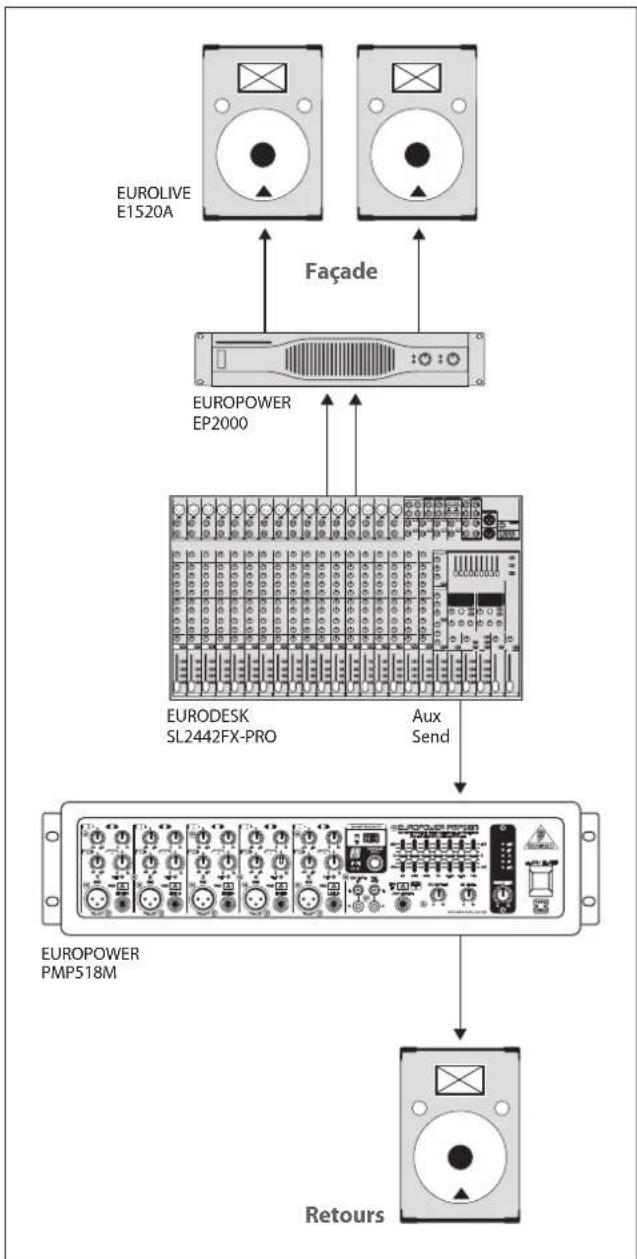 BEHRINGER Europower PMP518M - Exemples D'application5. - 2