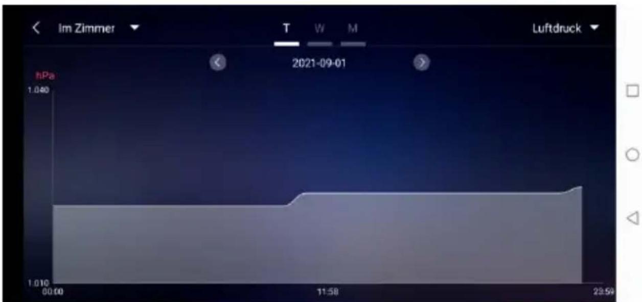 TECHNOLINE WS 9422 - Data chart display : - 3