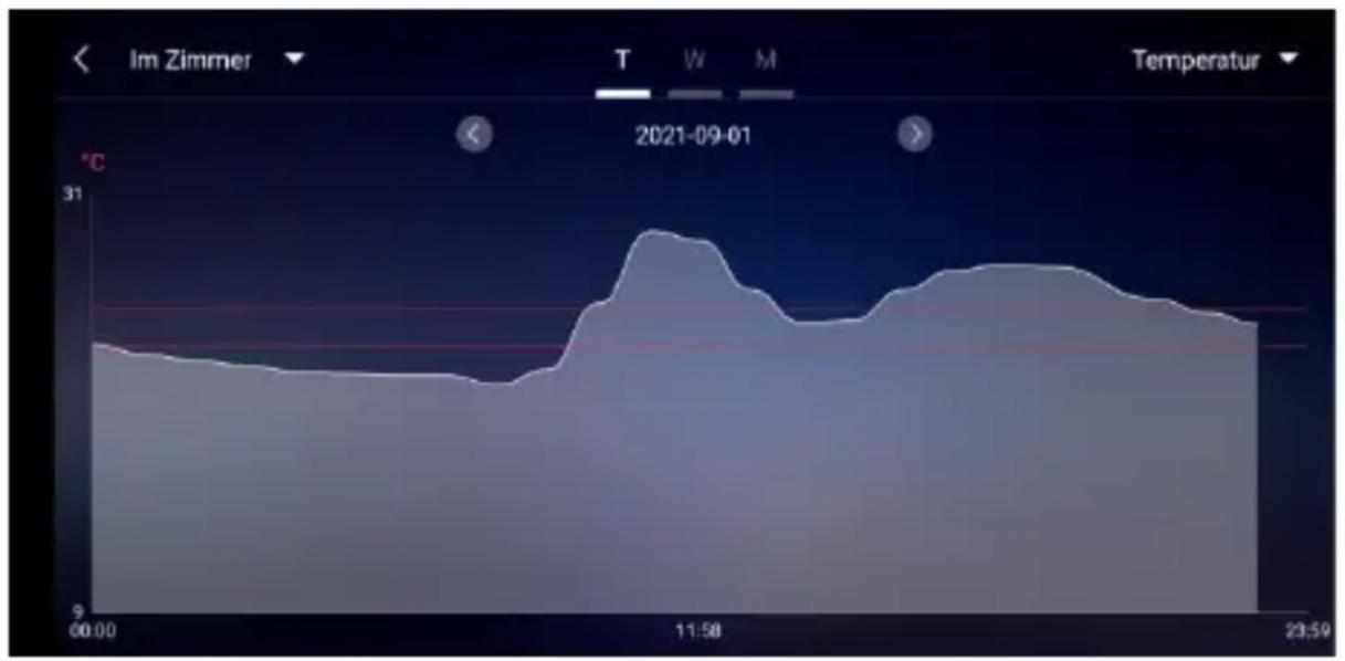 TECHNOLINE WS 9422 - Data chart display : - 1