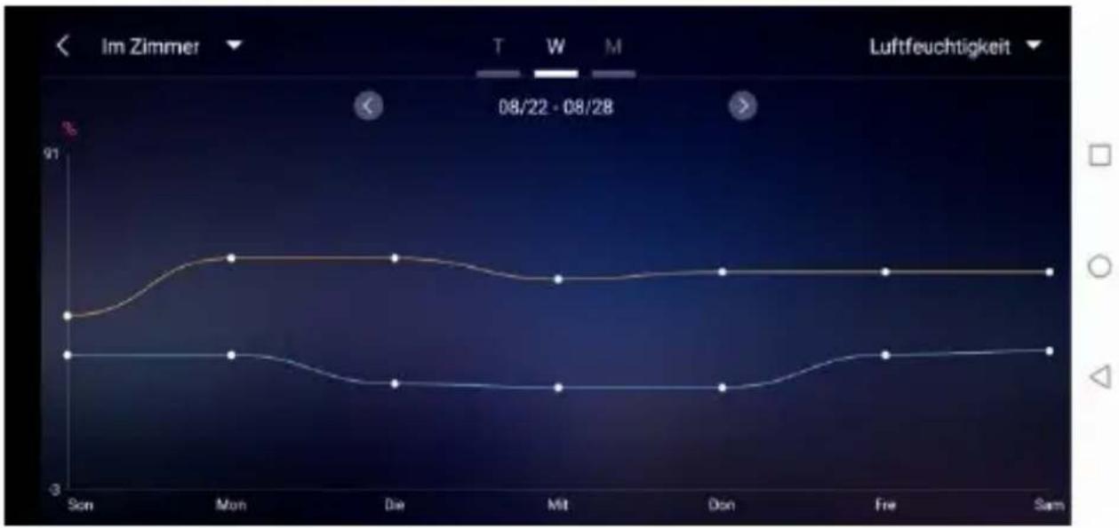 TECHNOLINE WS 9422 - Data chart display : - 5
