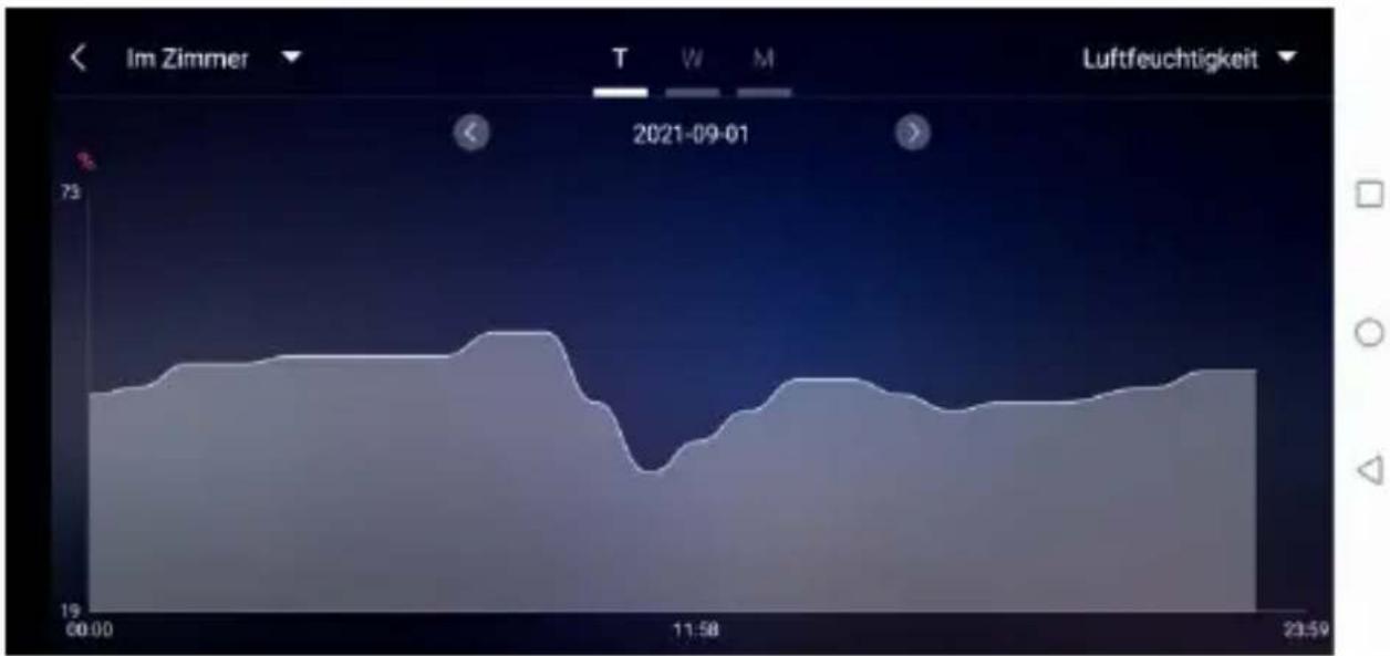 TECHNOLINE WS 9422 - Data chart display : - 2