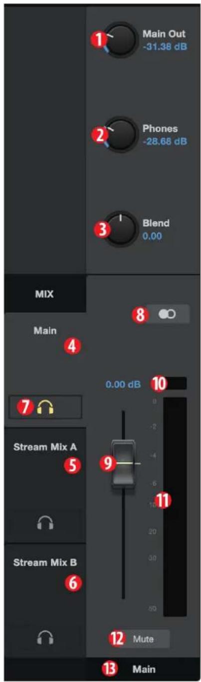 Main Out -31.38 dB Phones -28.68 dB Blend 0.00 MIX Main 4 7 Stream Mix A 5 Stream Mix B 6 8 0.00 dB 10 9 11 12 Mute 13 Main