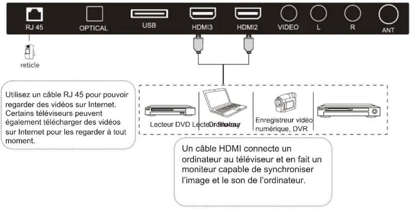 CONTINENTAL EDISON CELED32SAHD23B7 - RJ 45 et HDMI - 1