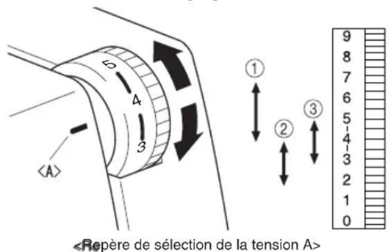 BROTHER 655D - Contrôle de la tension - 1