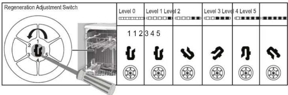 THOMSON TDW4714BK - After detecting the water hardness: - 1