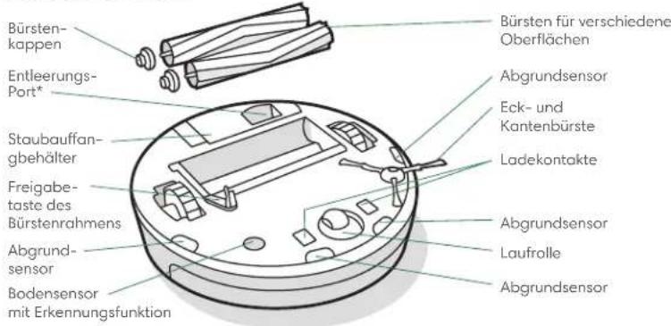 Bürstenkappen Entleerungs-Port* Staubauffangbehälter Freigabetaste des Bürstenrahmens Abgrund-sensor Bodensensor mit Erkennungsfunktion Bürsten für verschiedene Oberflächen Abgrundsensor Eck- und Kantenbürste Ladekontakte Abgrundsensor Laufrolle Abgrundsensor