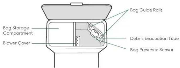 Bag Storage Compartment Blower Cover Bag Guide Rails Debris Evacuation Tube Bag Presence Sensor