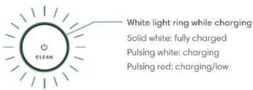 White light ring while charging Solid white: fully charged Pulsing white: charging Pulsing red: charging/low CLEAN