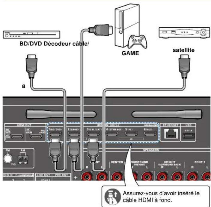 ONKYO TXNR6050 - Raccordements à BD/DVD et GAME avec des prises HDMI - 1