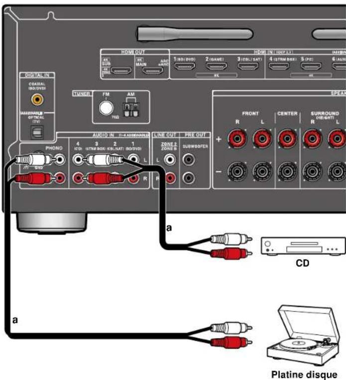 ONKYO TXNR6050 - Raccorder un appareil audio - 1