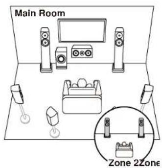 ONKYO TXNR6050 - Disposition d'enceinte - 2