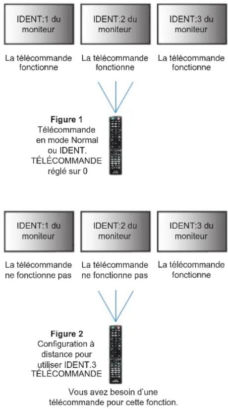 SHARP PNME432 - Utilisation de la télécommande pour contrôle tous les moniteurs situés à portée - 1
