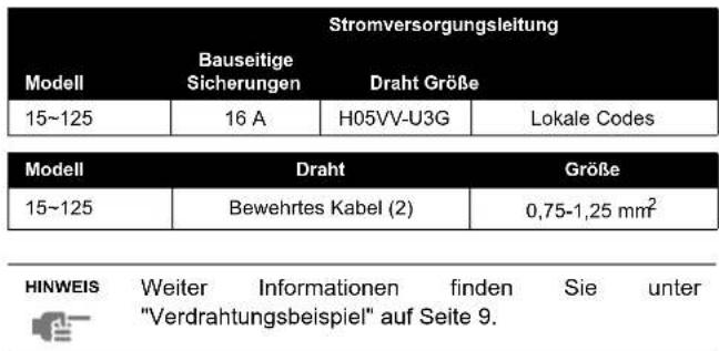 DAIKIN FXSQ15A2VEB - Technische Daten für bauseitig bereitgestellte Sicherungen und Kabel - 1