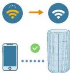 PHILIPS AC3220 - Wi-Fi-yhteyden muodostaminen ensimmäistä kertaa - 3