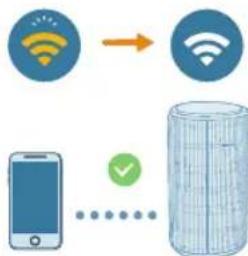 PHILIPS AC3220 - Forklaring av Wi-Fi-indikator - 3