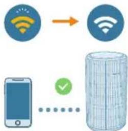 PHILIPS AC3220 - Erstmalige Einrichtung der WLAN-Verbindung - 3