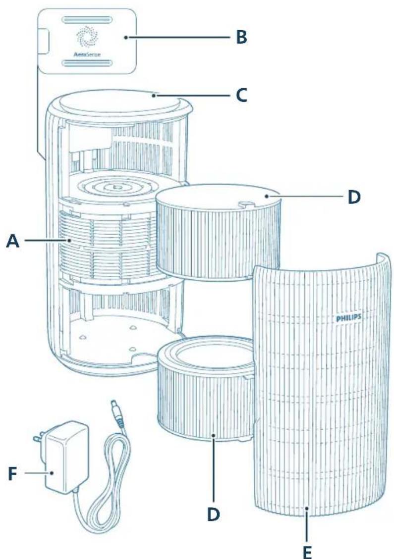 PHILIPS AC3220 - Tóngquan vésanpham - 1