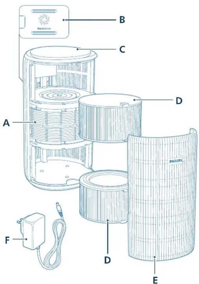 PHILIPS AC3220 - Pregled proizvoda - 1